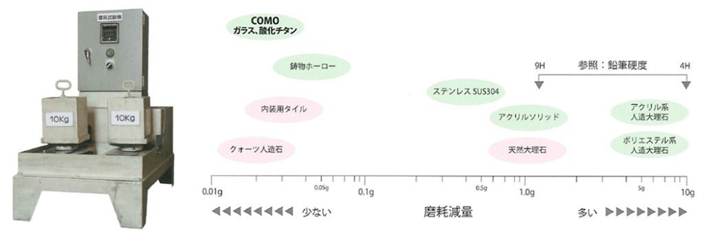 COMOナイロンたわし摩耗試験